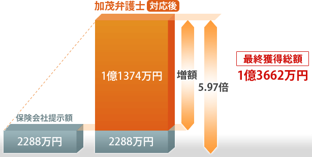 最終獲得総額1億3662万円