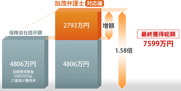 最終獲得総額7599万円