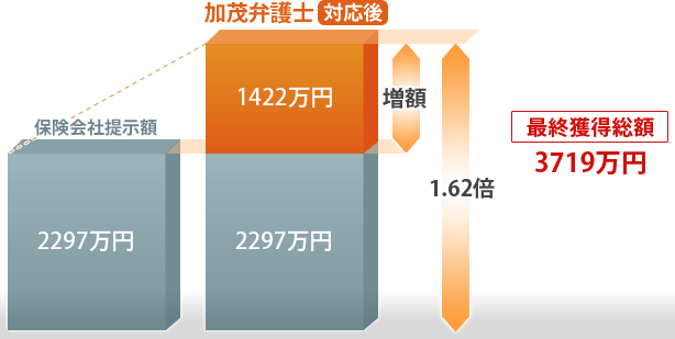 最終獲得総額3719万円