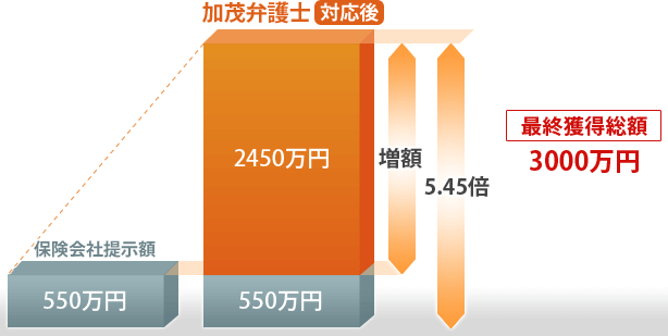 最終獲得総額3000万円