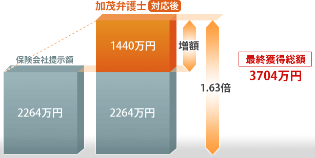 最終獲得総額3704万円