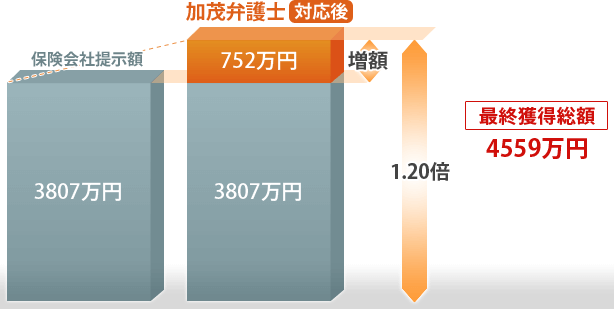 最終獲得総額4559万円