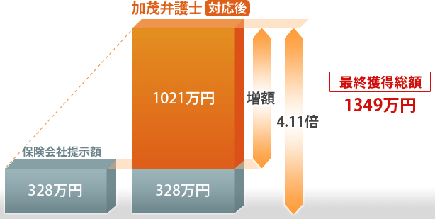 最終獲得総額1349万円