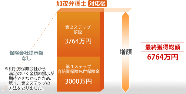 最終獲得総額6764万円