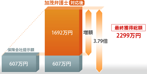 最終獲得総額2299万円