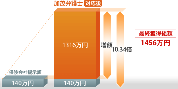 最終獲得総額1456万円