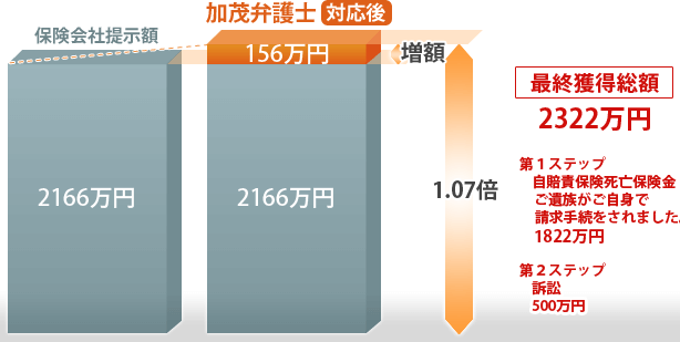 最終獲得総額2322万円