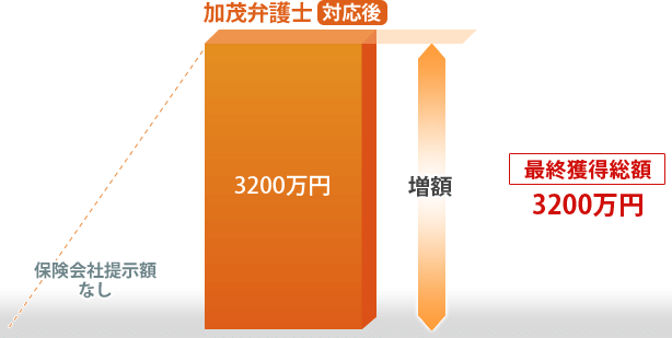 最終獲得総額3200万円