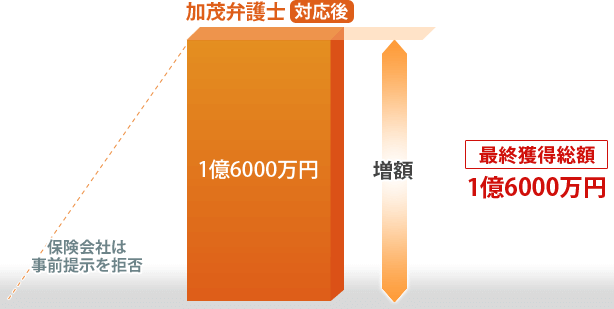 最終獲得総額1億6000万円