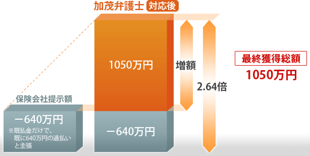 最終獲得総額1050万円