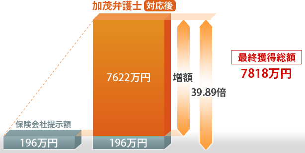 最終獲得総額7818万円