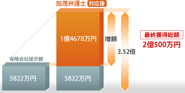 最終獲得総額2億500万円