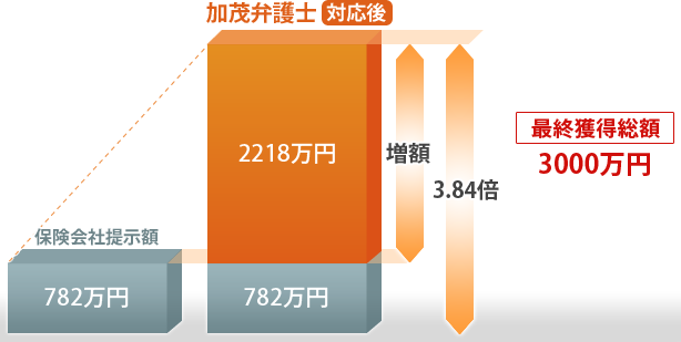 最終獲得総額3000万円