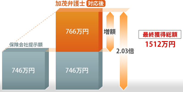 最終獲得総額1512万円